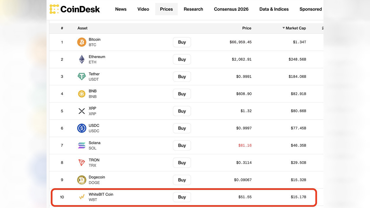 WhiteBIT Coin (WBT), En Değerli 10 Kripto Varlık Arasına Girdi